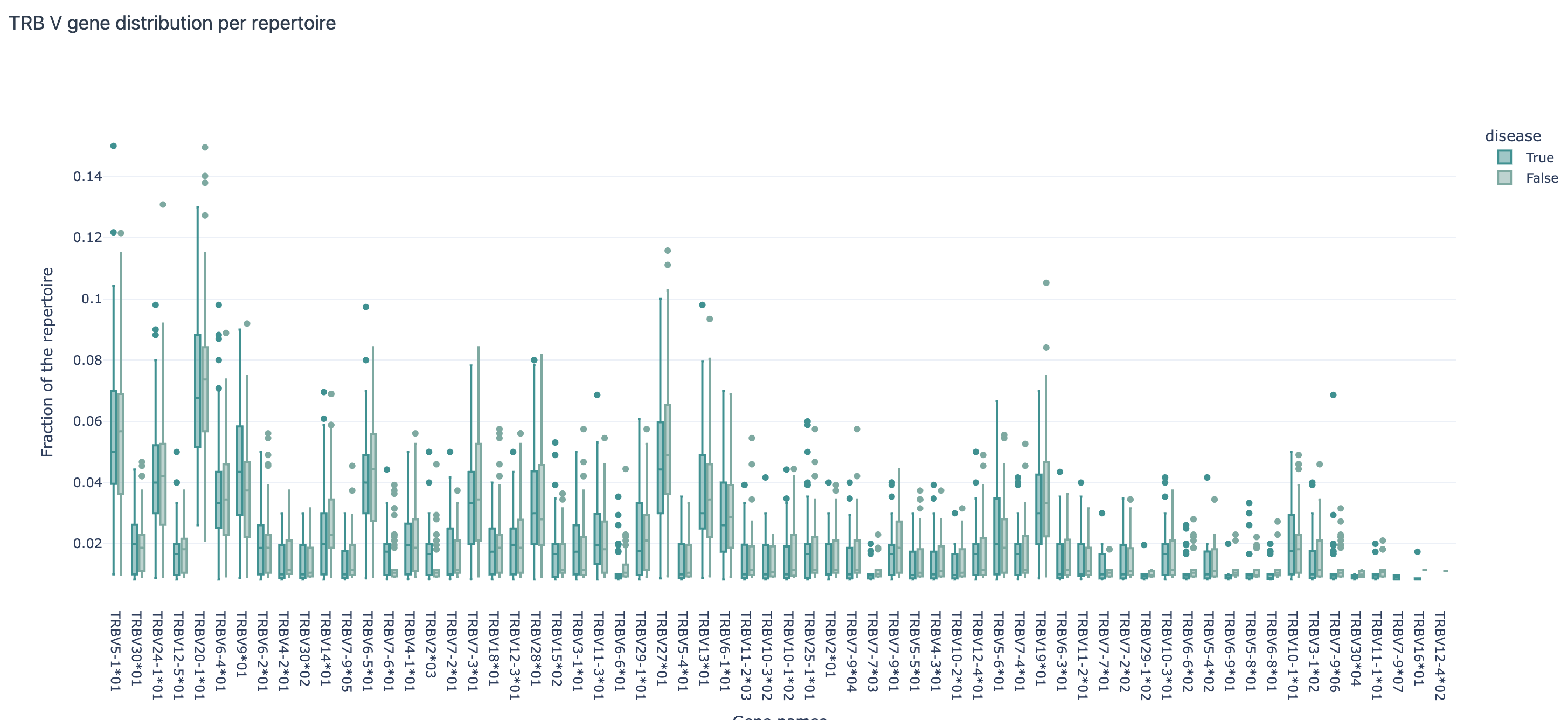 V gene usage across repertoires