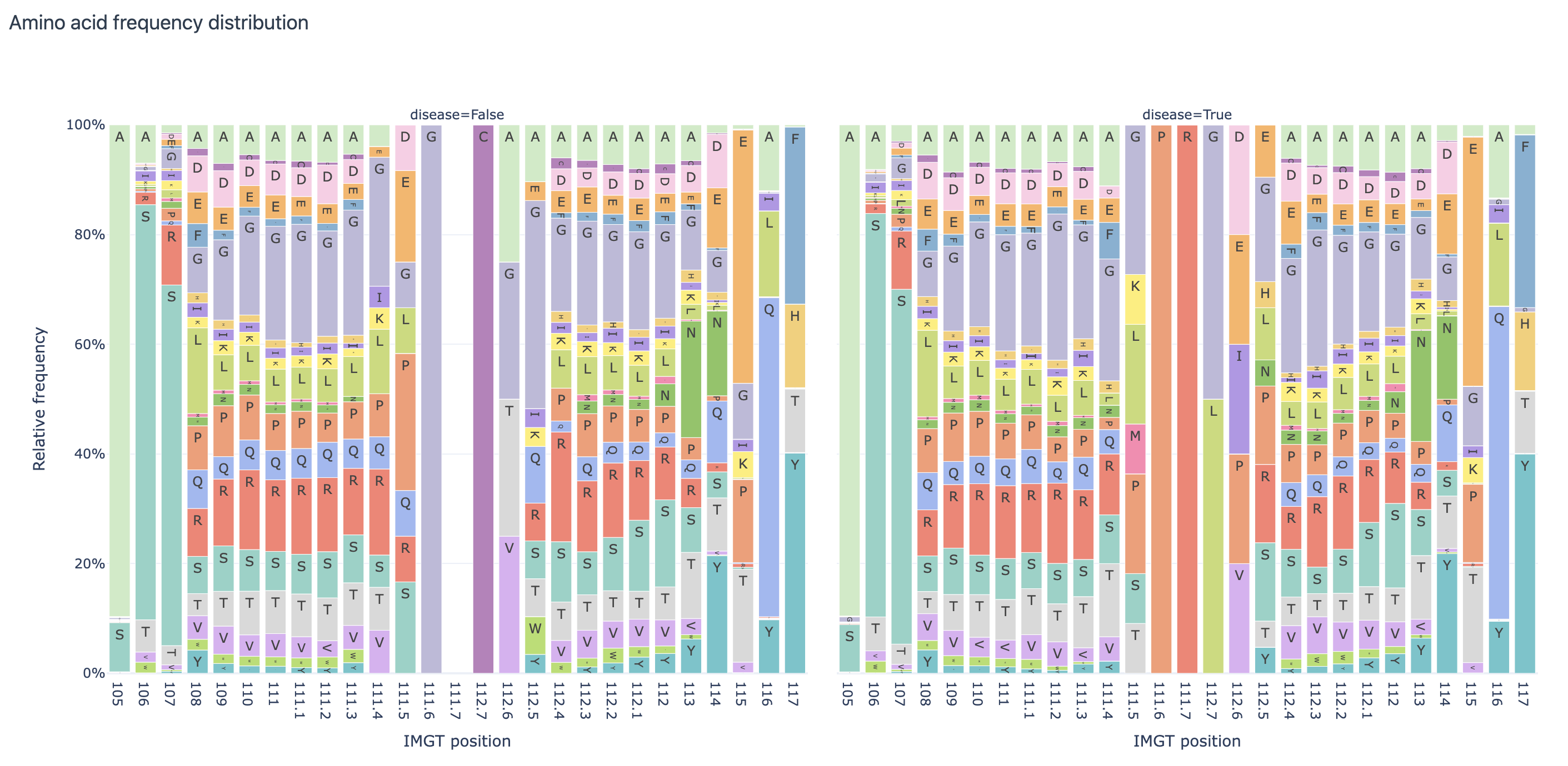 Amino acid frequency distribution report