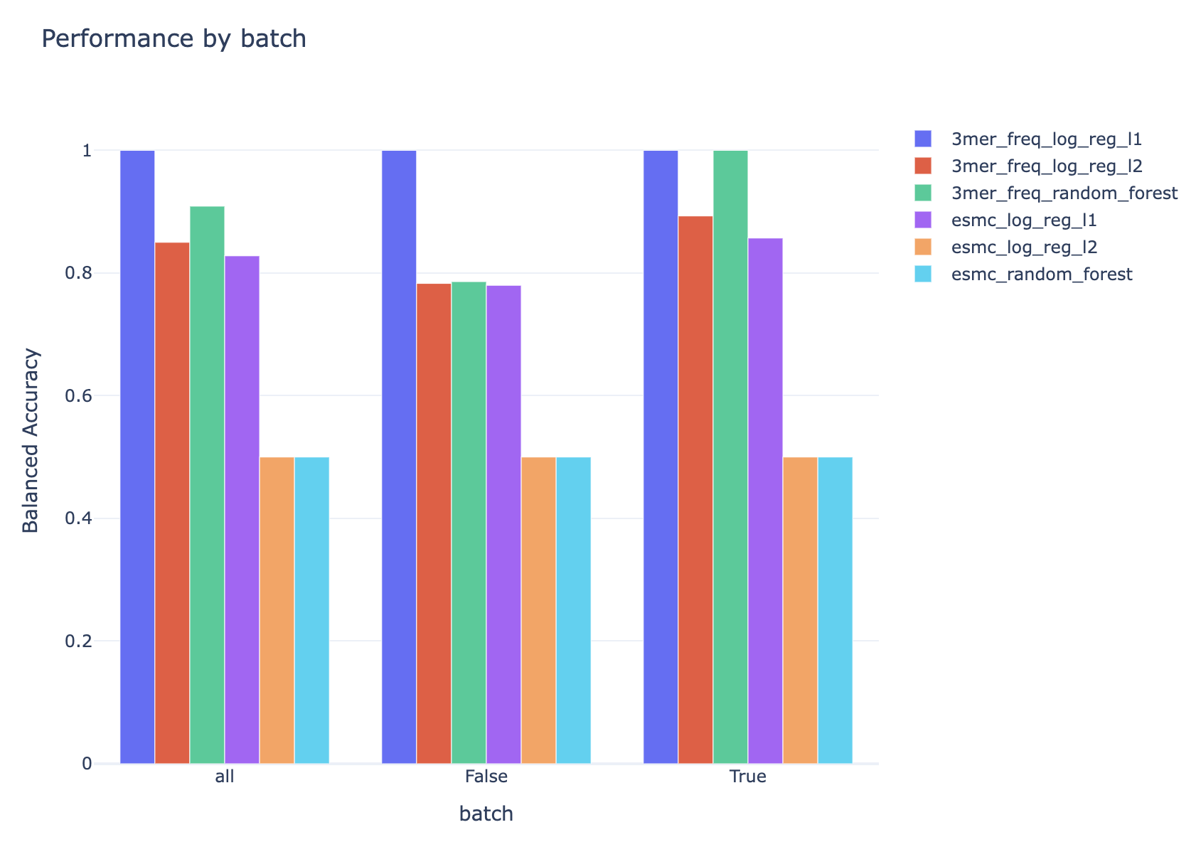 Performance on label disease split by the batch for test set