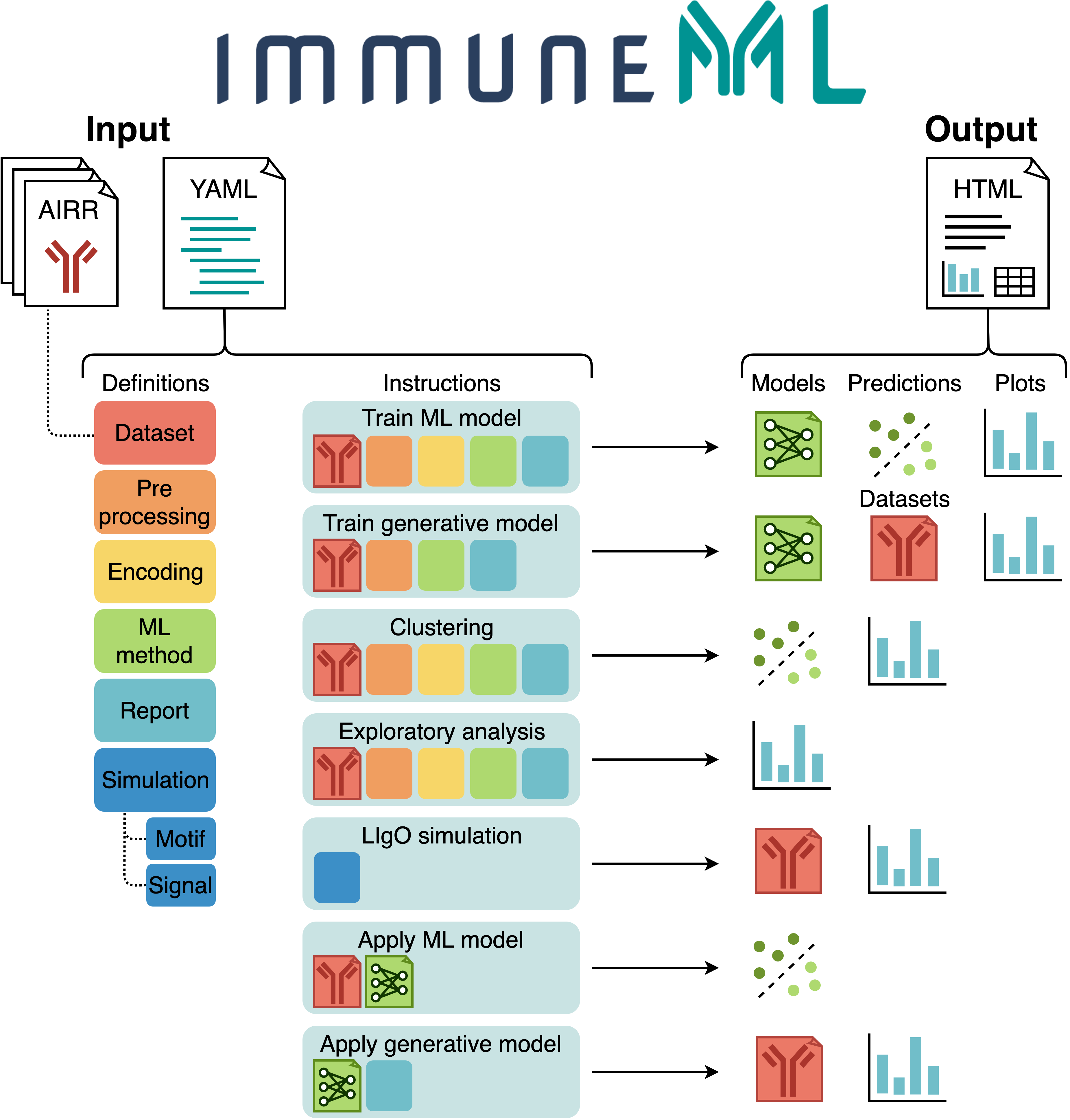 immuneML usage overview