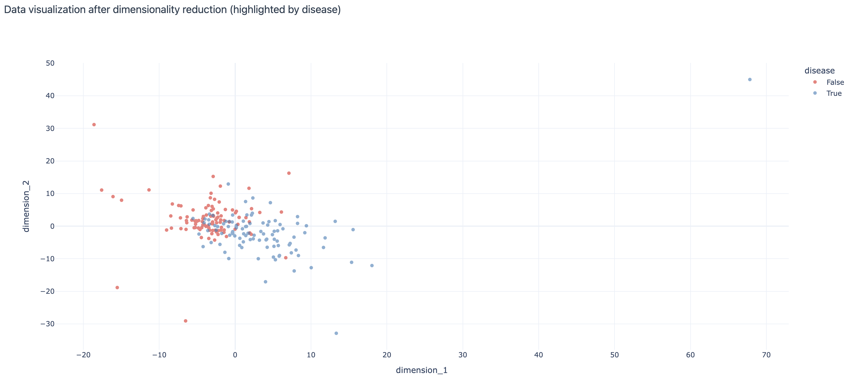 Visualization of a dataset after 3-mer frequency encoding and dimensionality reduction with examples colored by disease label