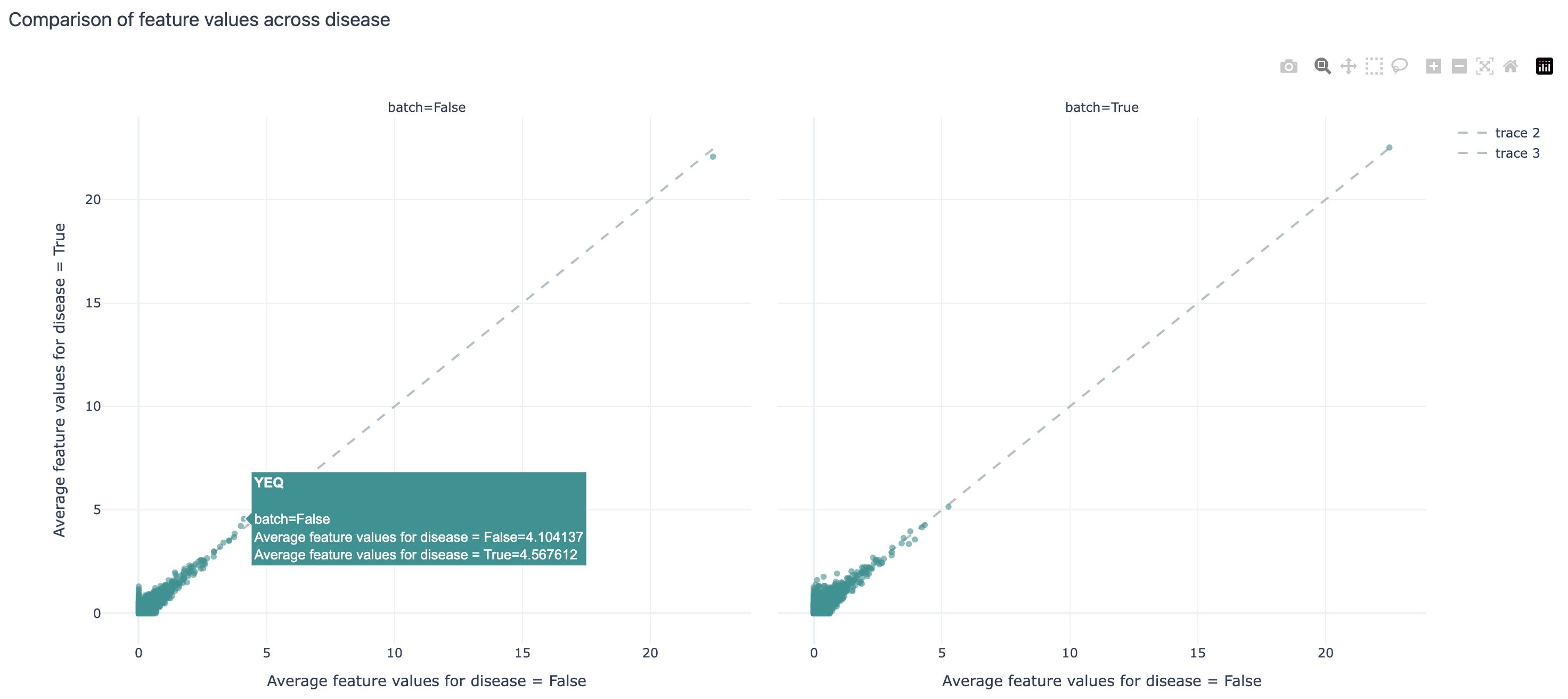 Comparison of feature values across disease and batch labels