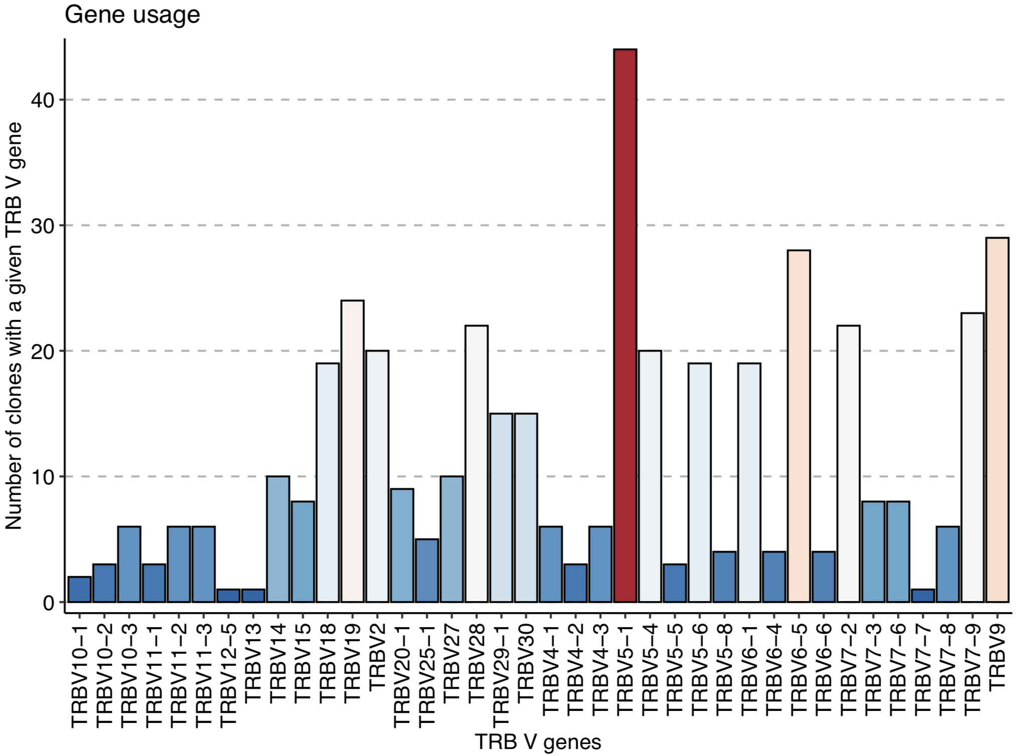 immunarch gene usage
