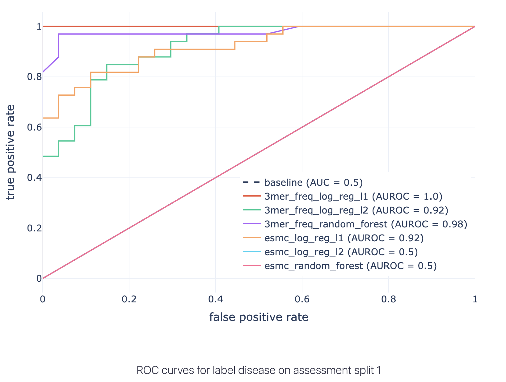ROC curves with AUC for encodings and ML methods