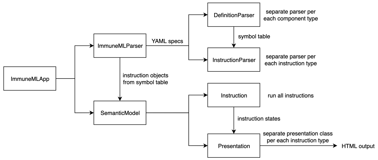 Overview of the classes involved in running immuneML