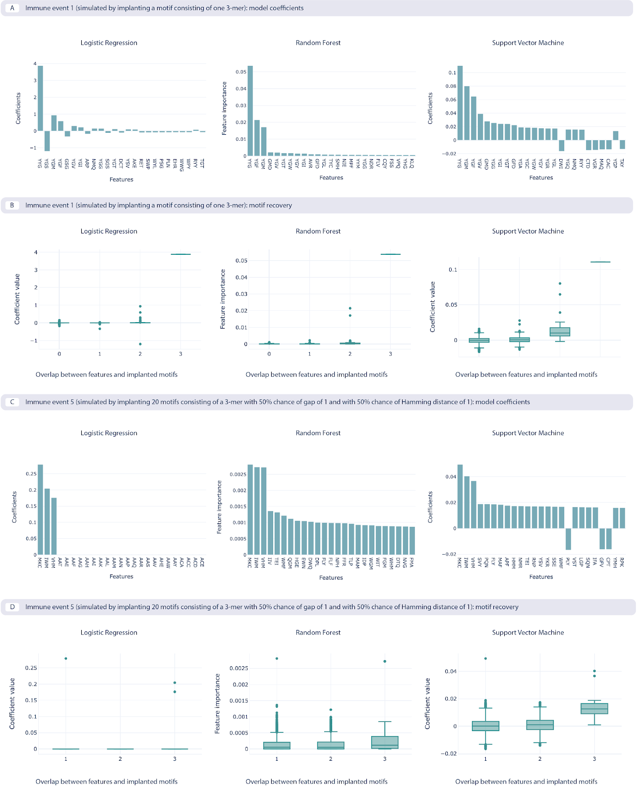 Coefficients and seed recovery results