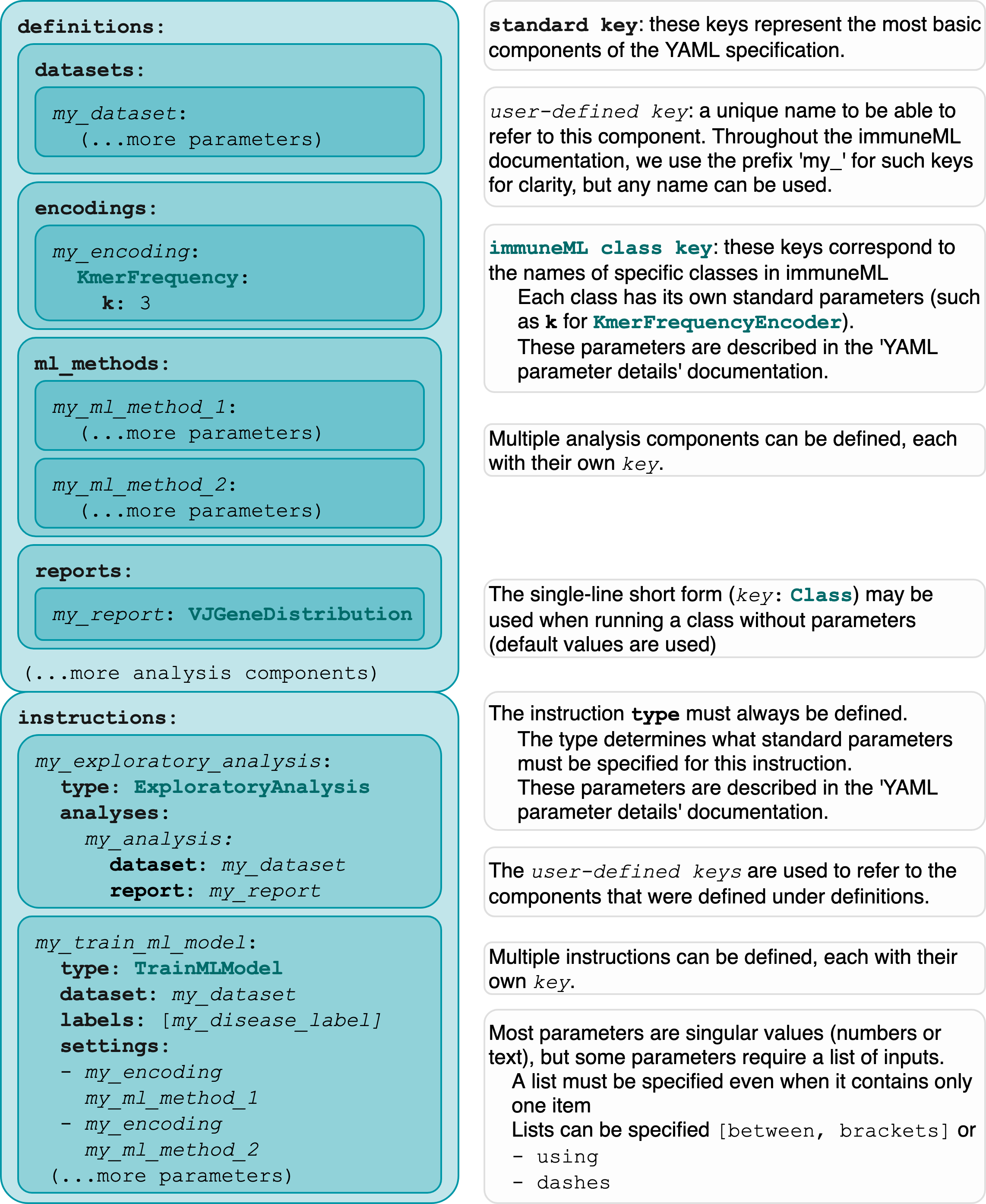 structure of the YAML specification