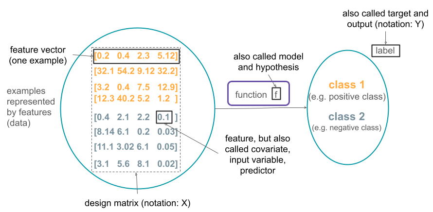 This figure shows a set of examples in machine learning represented by feature vectors, a set of labels (class 1 and class 2) and a function f that maps between these two sets. The function is also referred to as the model or the hypothesis.