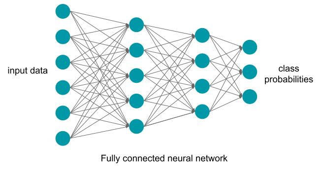 a neural network consisting of 4 layers with decreasing number of nodes