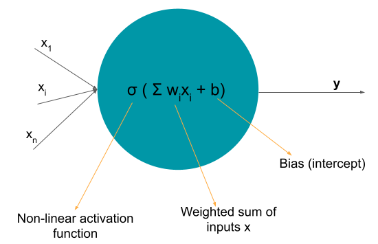 a neural network node computes the sigmoid (non-linear activation) function on the linear combination of inputs, weights and bias term