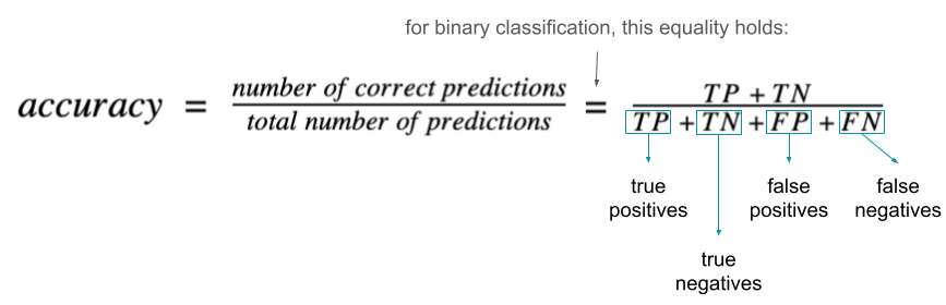 This figure shows the mathematical expression for the accuracy as the number of correct predictions divided by the total number of predictions. In case of binary classification, that is also equal to the sum of true positives and true negatives divided by the sum of true positives, true negatives, false positives and false negatives.