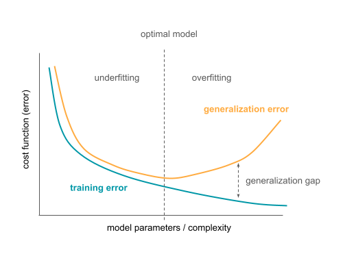 a graph showing the cost function (error) on y axis and model complexity on the x axis; plotted are the training error curve and the generalization error; they both decrease until optimal model complexity and then split: the training error continues to decrease, while the generalization error goes up; the difference between these errors is labeled as generalization gap