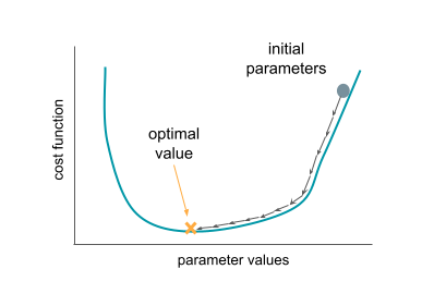 This figure a graph with parameter values on the x axis and cost function on the y axis and the function roughly looking like a quadratic one. On the right upper part of the function curve, there is a dot representing the initial parameters and a cross on the middle lower part of the function curve representing the optimal set of parameter values. There are also a few arrows following the function curve from initial to optimal parameters showing how the cost function changes with each iteration.