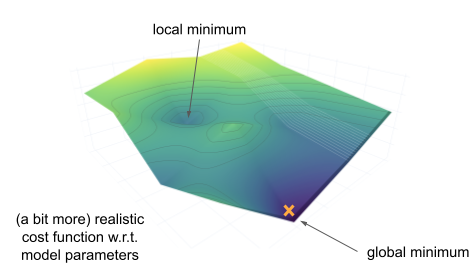 a 3D function with a local and a global minima