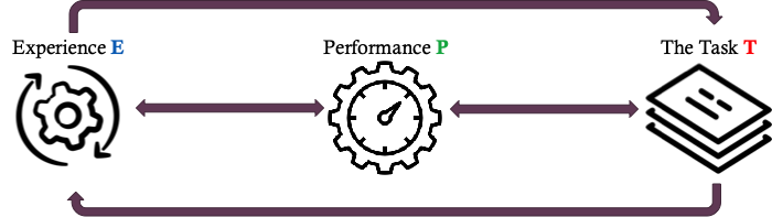 This figure shows the elements of a learning system, comprising of a training experience, performance measure and learning task.