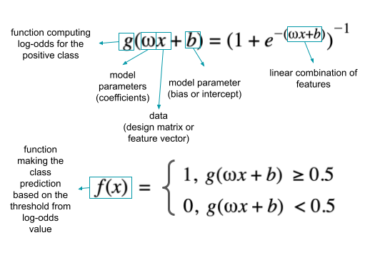 a logistic regression model: function g computes the log-odds for the positive class by computing the sigmoid function on the linear combination of weights, inputs X and the bias term; function f then makes prediction based on the threshold from the log-odds value