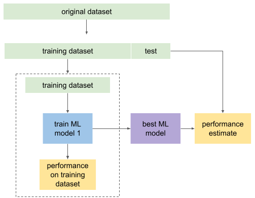 a schema of the ML process as described in the previous paragraph