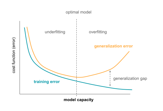 a graph showing the cost function (error) on y axis and model complexity on the x axis; plotted are the training error curve and the generalization error; they both decrease until optimal model complexity and then split: the training error continues to decrease, while the generalization error goes up; the difference between these errors is labeled as generalization gap