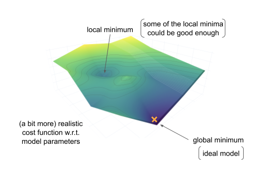 a 3D function with a local minimum (might be good enough) and a global minimum corresponding to the ideal model