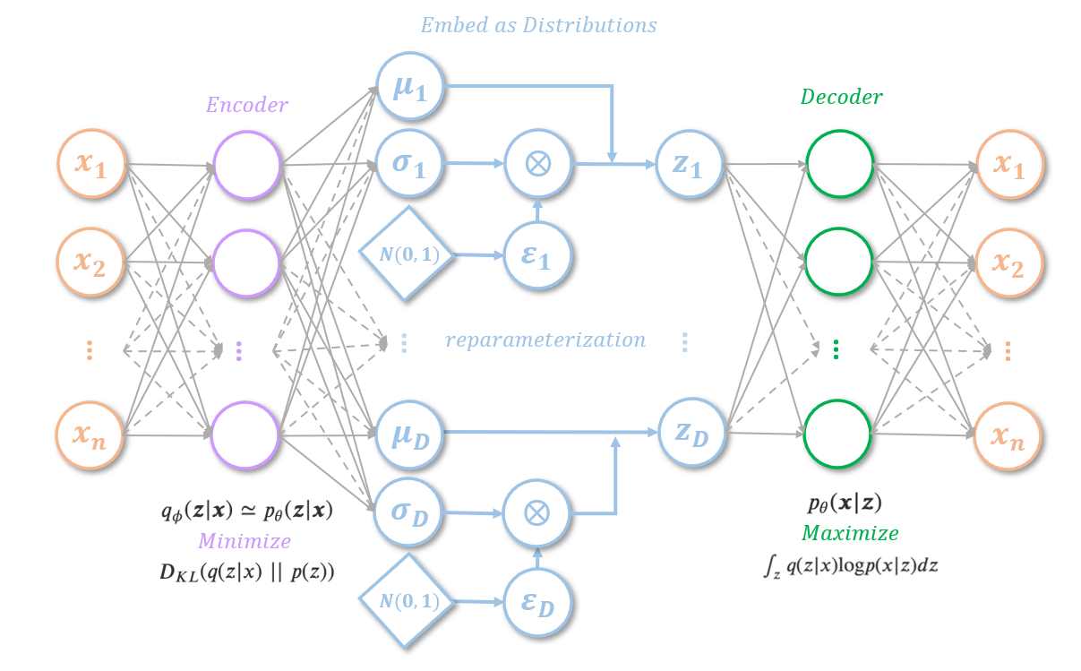 architecture of variational autoencoder