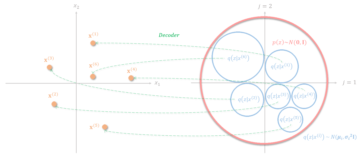 decoder of variational autoencoder