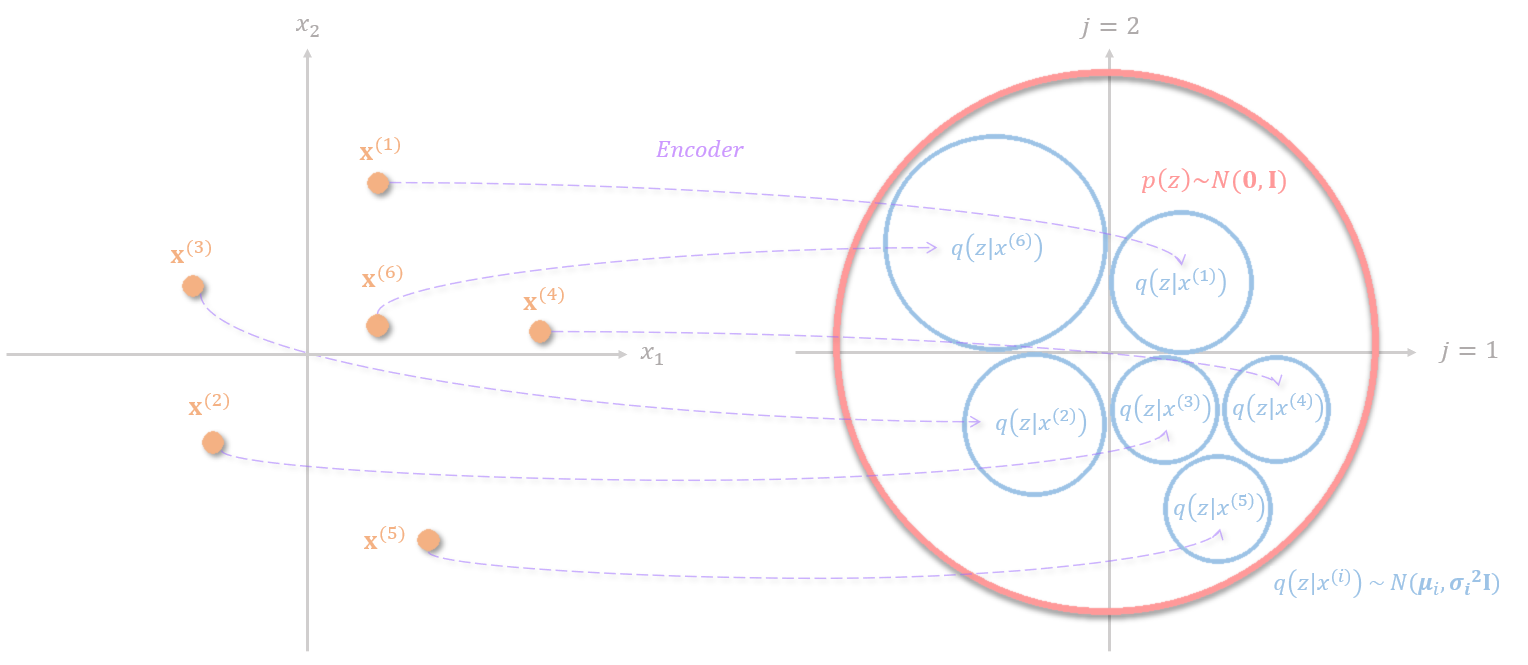 encoder of variational autoencoder